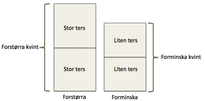 forstørra-forminska-skap