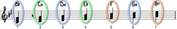 Bb-dur-m-akkordgrupper
