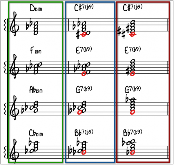 dim-dominant(b9)-tabell