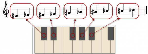 notasjon av svarte tangenter