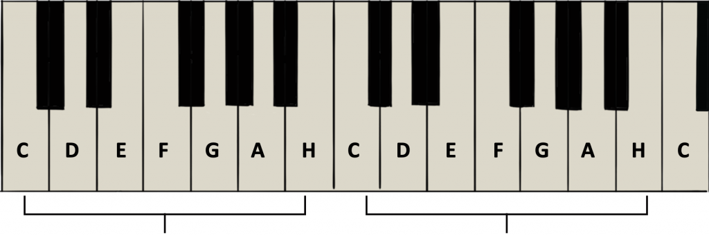 Stamtonene plassert på et piano